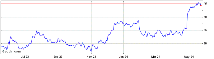 1 Year Heartland Financial USA Share Price Chart