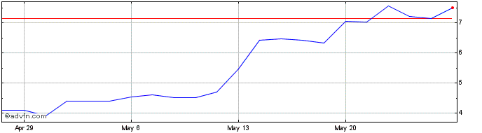 1 Month Humacyte Share Price Chart