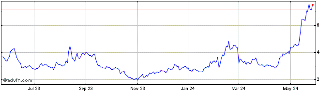 1 Year Humacyte Share Price Chart