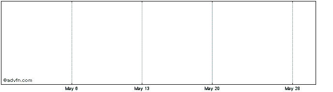 1 Month Hummingbird Share Price Chart