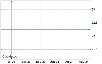 1 Year Hudson Valley Holding Corp. (MM) Chart