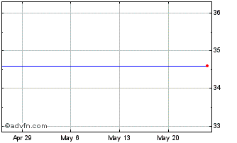 1 Month HV Bancorp Chart