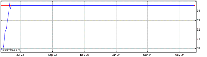 1 Year HV Bancorp Share Price Chart