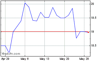 1 Month Hawthorn Bancshares Chart