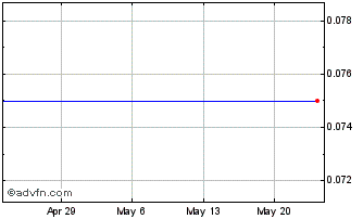 1 Month Hydrogen Corp (MM) Chart