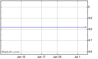 1 Month Hydrogenics - Common Shares (MM) Chart