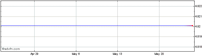 1 Month Hydrogenics - Common Shares (MM) Share Price Chart