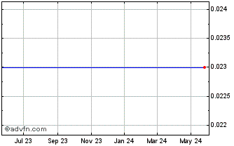 1 Year Iac/Interactivecorp Wts 2/09 (MM) Chart