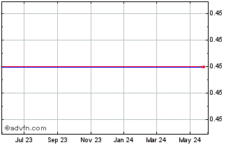 1 Year I-AM Capital Acquisition Company - Warrant (delisted) Chart