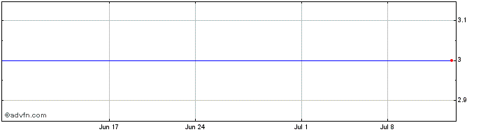 1 Month Ibasis (MM) Share Price Chart