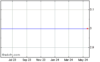1 Year Ibasis (MM) Chart