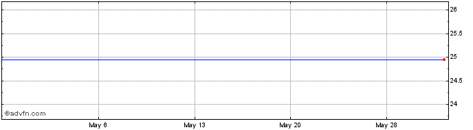 1 Month Independent Bank Corp. - Ibc Capital Finance II - % Cumulative Trust Preferred Securities (MM)  Price Chart