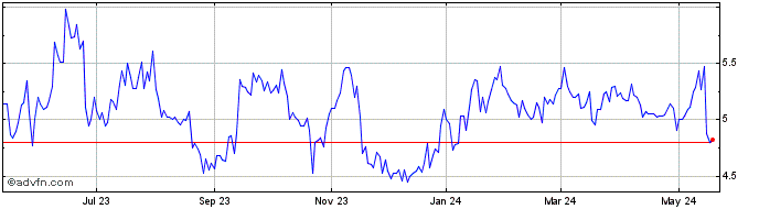 1 Year ImmuCell Share Price Chart