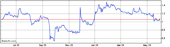 1 Year IceCure Medical Share Price Chart