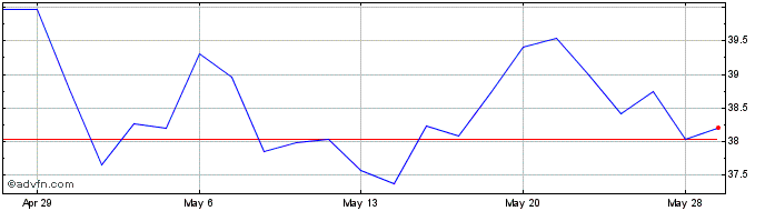 1 Month Ichor Share Price Chart