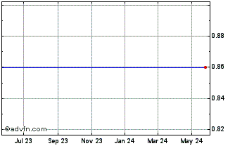 1 Year Icop Digital (MM) Chart