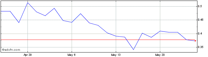 1 Month SeaStar Medical Share Price Chart