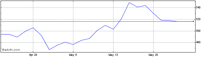 1 Month IDEXX Laboratories Share Price Chart