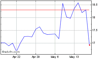 1 Month Icahn Enterprises Chart