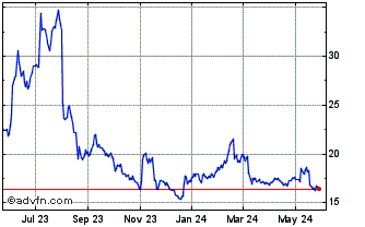 1 Year Icahn Enterprises Chart