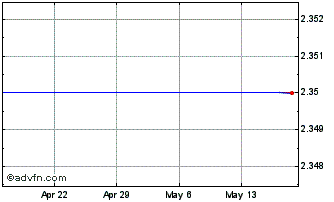 1 Month Infologix (MM) Chart