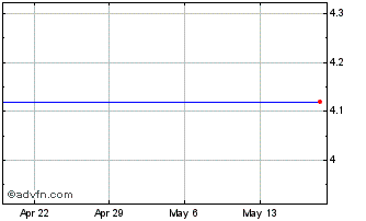 1 Month Cool Holdings (delisted) Chart