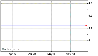 1 Month Cool Holdings (delisted) Chart