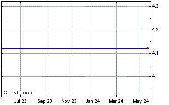 1 Year Cool Holdings (delisted) Chart