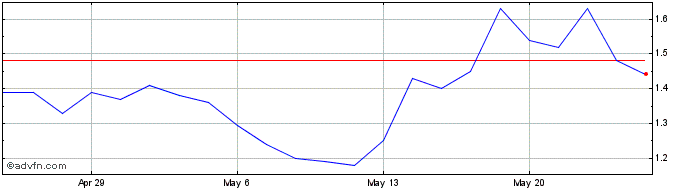 1 Month InflaRx NV Share Price Chart
