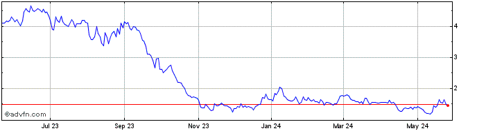 1 Year InflaRx NV Share Price Chart