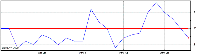 1 Month Ikena Oncology Share Price Chart