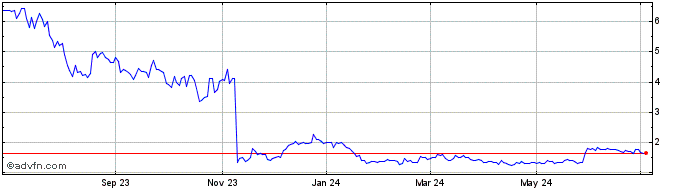 1 Year Ikena Oncology Share Price Chart
