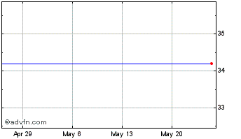 1 Month ILG, Inc. Chart