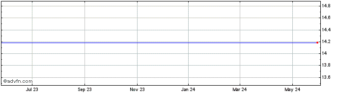 1 Year Ilog S.A. American Dep Shs (MM) Share Price Chart