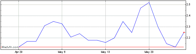 1 Month Immix Biopharma Share Price Chart
