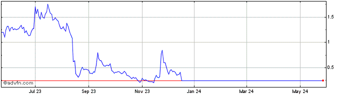 1 Year Impel Pharmaceuticals Share Price Chart