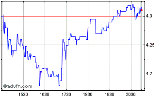Intraday Imperial Petroleum Chart