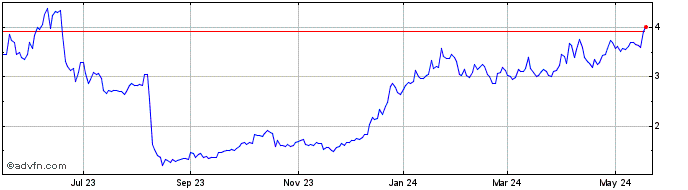 1 Year Imperial Petroleum Share Price Chart