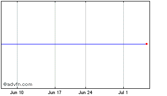 1 Month IMARA Chart