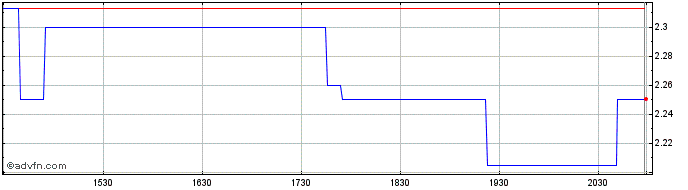Intraday Immuron  Price Chart for 04/5/2024