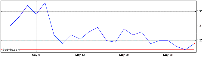 1 Month Immunic Share Price Chart