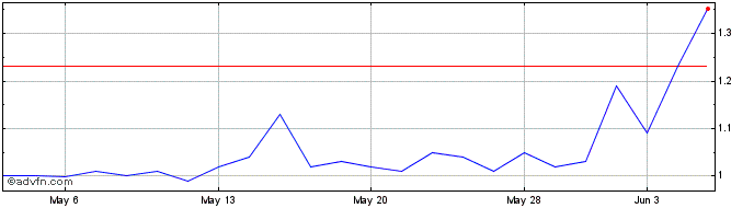 1 Month IN8bio Share Price Chart