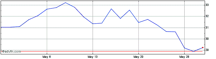 1 Month First Internet Bancorp Share Price Chart