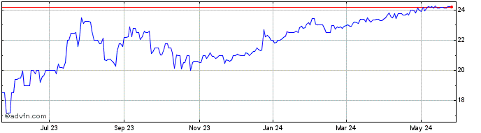 1 Year First Internet Bancorp Share Price Chart