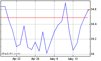 1 Month Inhibrx Chart