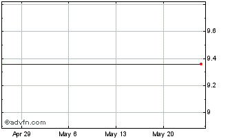 1 Month Industrea Acquisition Corp. (delisted) Chart