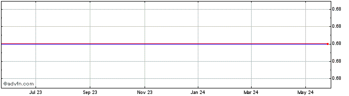 1 Year Industrea Acquisition Corp. - Warrant (delisted) Share Price Chart