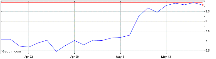 1 Month Inogen Share Price Chart