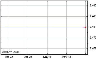 1 Month Blucora, Inc. (MM) Chart
