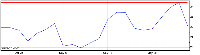 1 Month Intergroup Share Price Chart